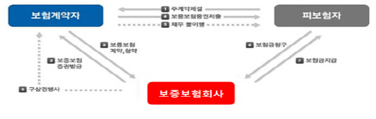 보증보험의 기본구조. 공정거래위원회 제공
